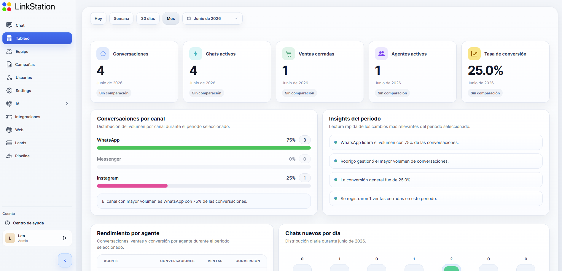 Dashboard principal de LinkStation CRM